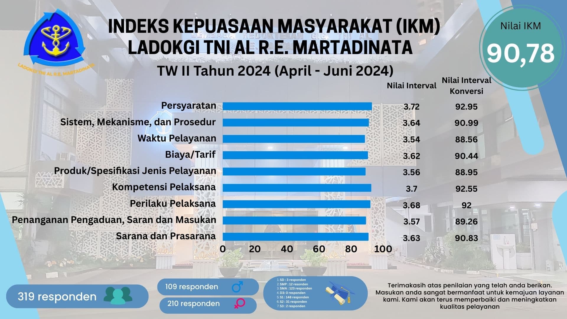 Indeks Kepuasan Masyarakat Triwulan II 2024
