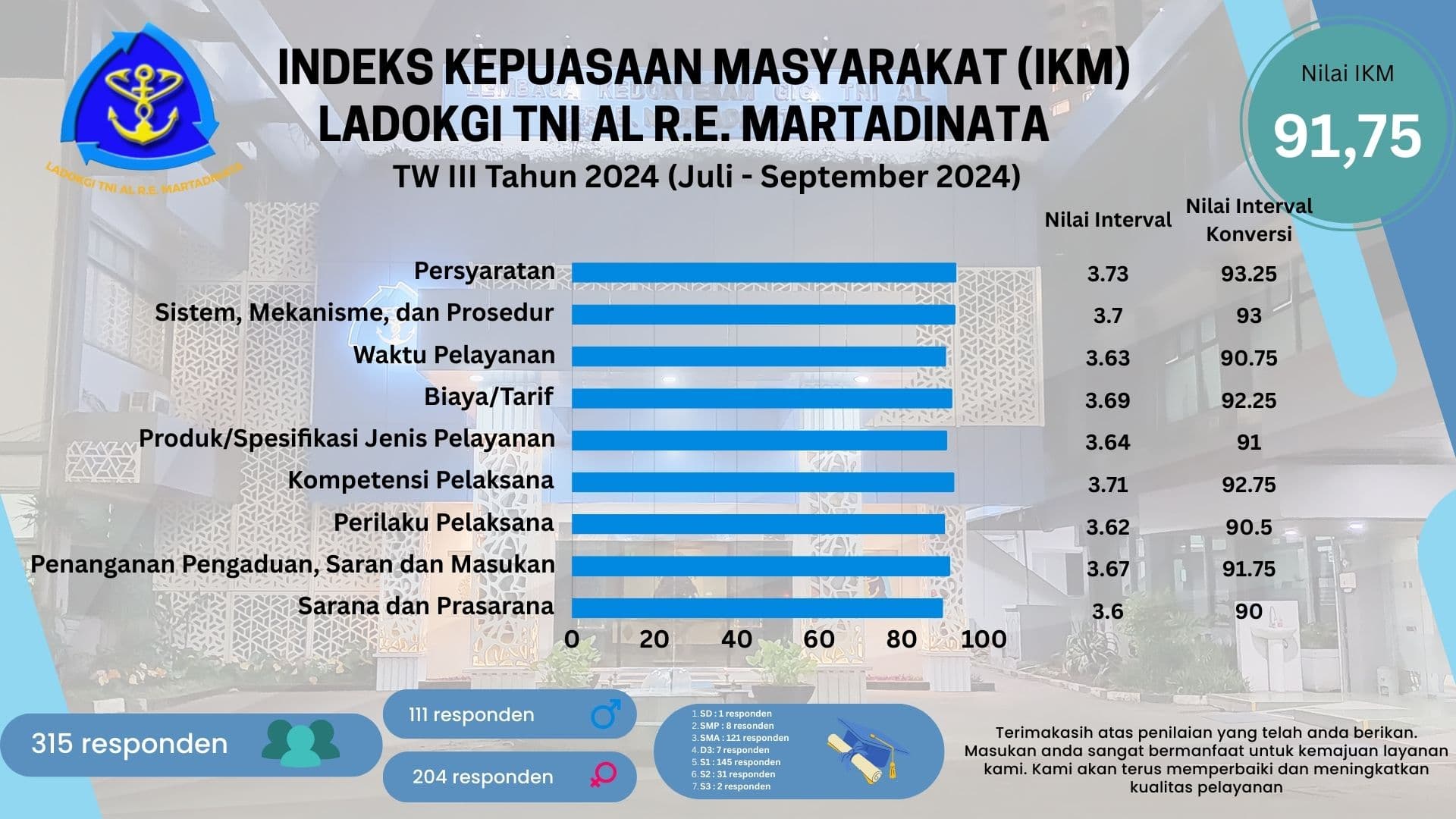 Indeks Kepuasan Masyarakat Triwulan III 2024