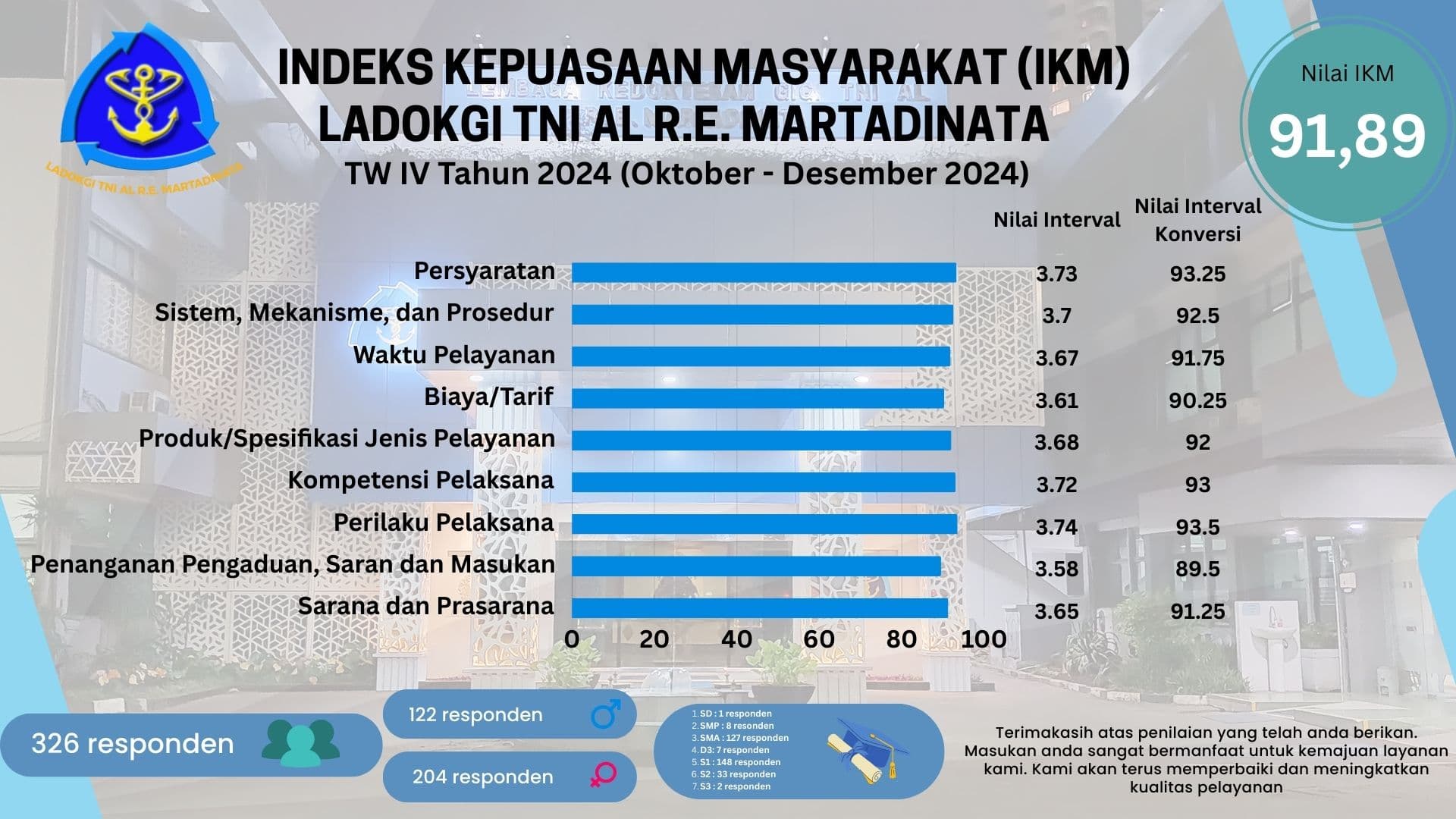 Indeks Kepuasan Masyarakat Triwulan IV 2024