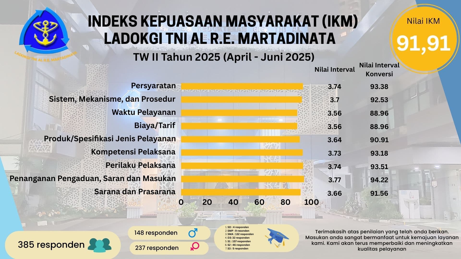 Indeks Kepuasan Masyarakat Triwulan II 2025