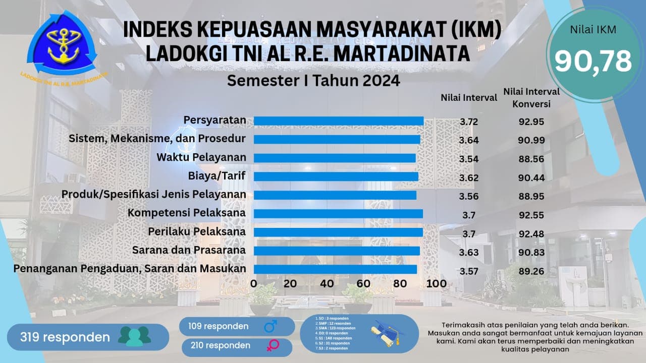 Indeks Kepuasan Masyarakat Semester I 2024