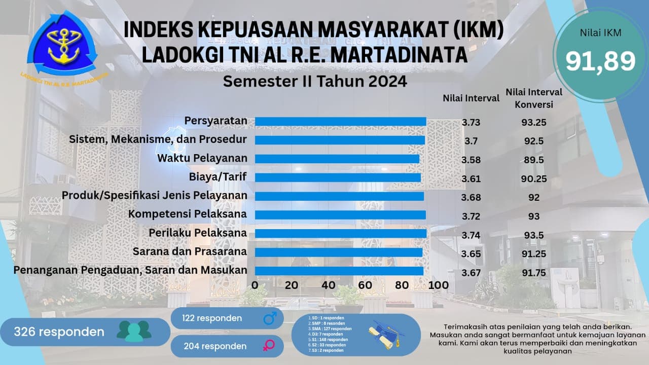 Indeks Kepuasan Masyarakat Semester II 2024