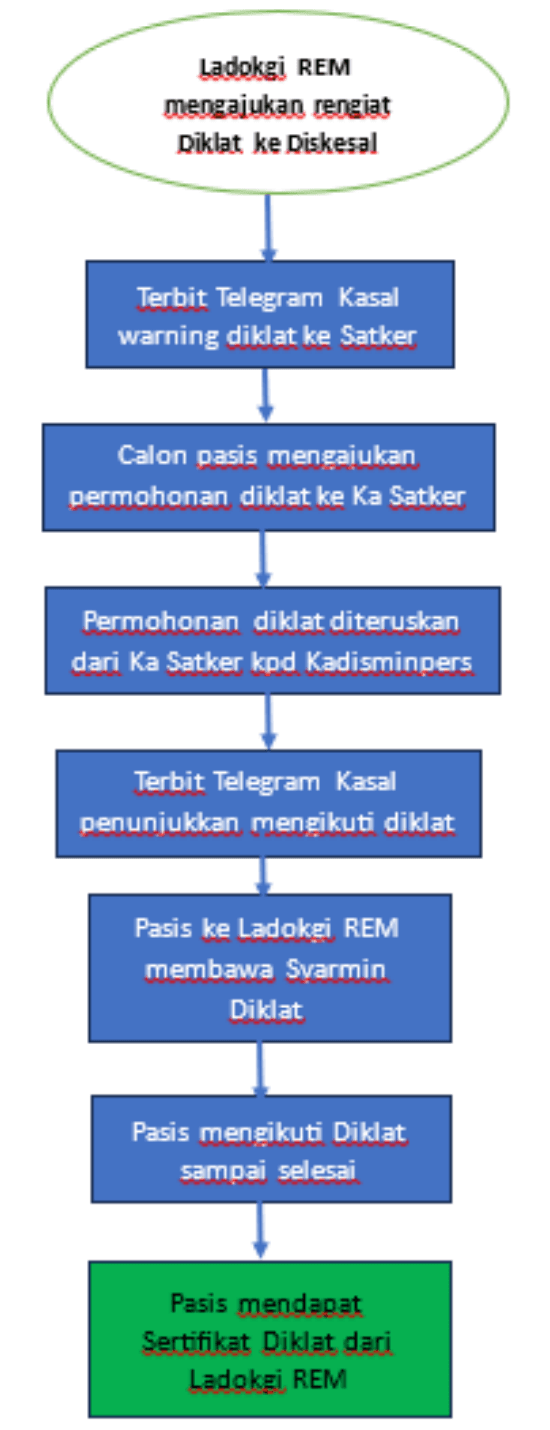 Alur Pelayanan Pendidikan dan Latihan