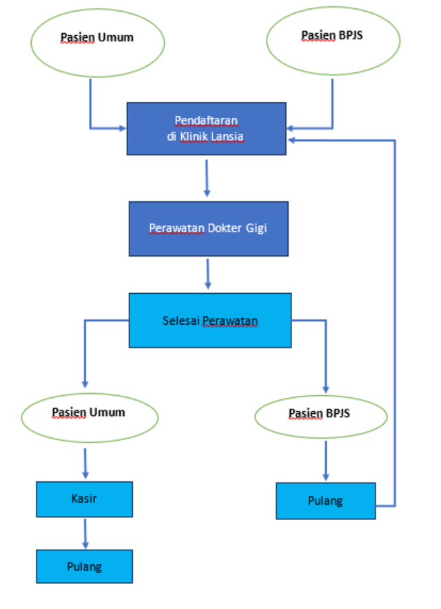Alur Pelayanan Klinik Lansia