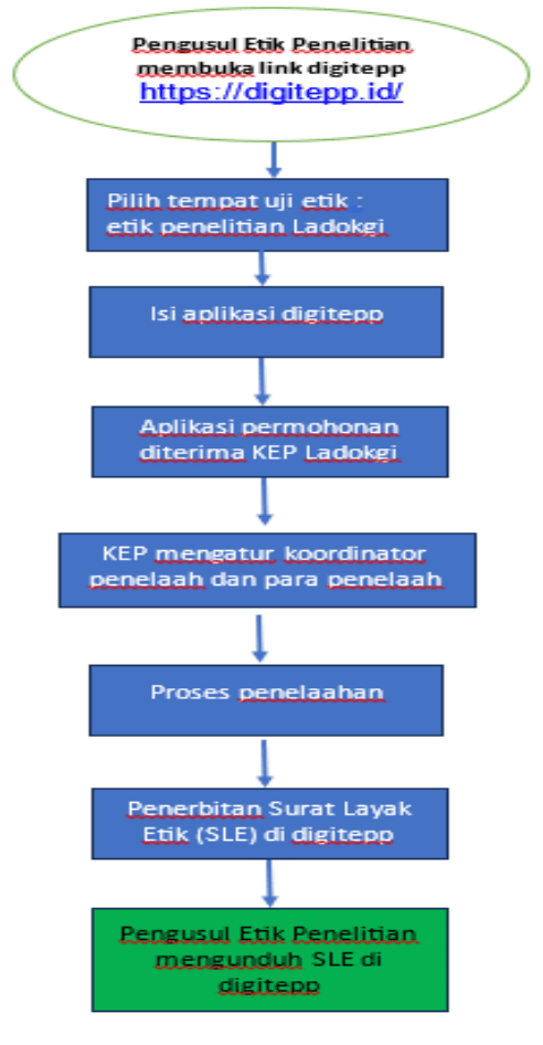 Alur Pengajuan Uji Etik Penelitian