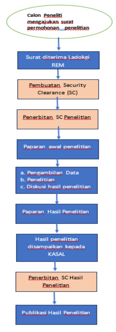 Alur Pengajuan Penelitian dan Pengambilan Data